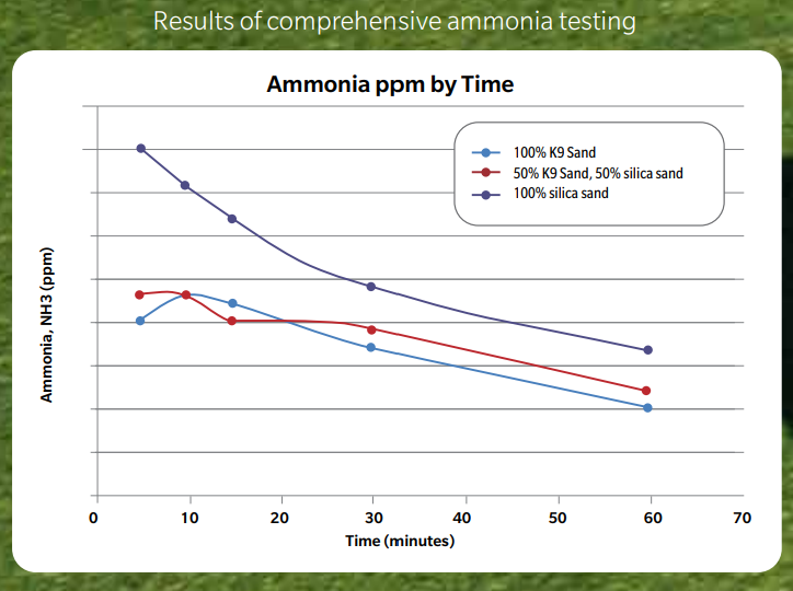 Huntsville pet turf amonia testing